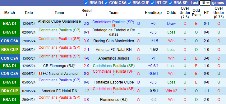 Nhận định Corinthians vs Sao Paulo, 2h ngày 17/6 - Ảnh 1