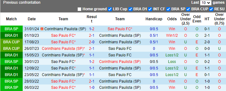 Nhận định Corinthians vs Sao Paulo, 2h ngày 17/6 - Ảnh 3