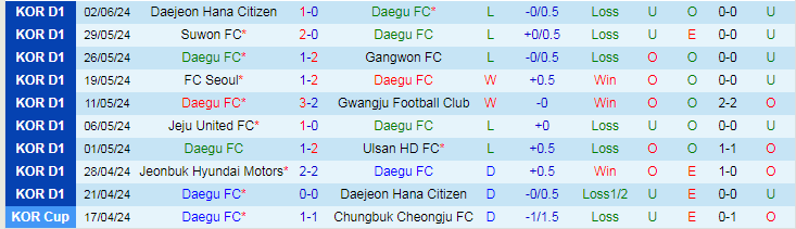 Nhận định Daegu FC vs Jeju United FC, 17h00 ngày 16/6 - Ảnh 1