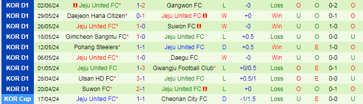 Nhận định Daegu FC vs Jeju United FC, 17h00 ngày 16/6 - Ảnh 2