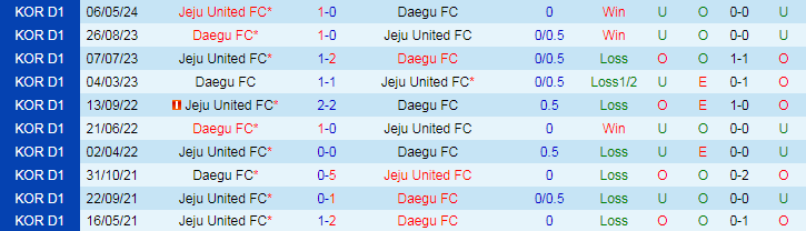 Nhận định Daegu FC vs Jeju United FC, 17h00 ngày 16/6 - Ảnh 3