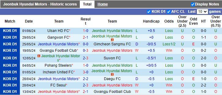 Nhận định Jeonbuk Hyundai Motors vs Incheon United, 16h00 ngày 16/6 - Ảnh 1