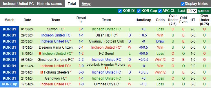 Nhận định Jeonbuk Hyundai Motors vs Incheon United, 16h00 ngày 16/6 - Ảnh 2