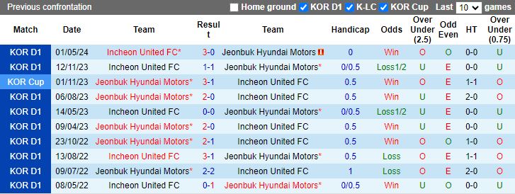 Nhận định Jeonbuk Hyundai Motors vs Incheon United, 16h00 ngày 16/6 - Ảnh 3