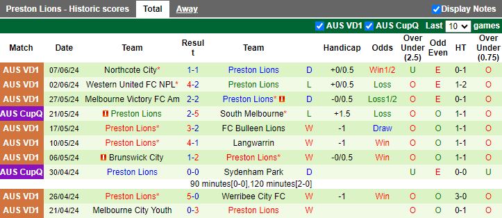 Nhận định Kingston City vs Preston Lions, 17h30 ngày 17/6 - Ảnh 2