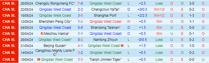 Nhận định Qingdao West Coast vs Wuhan Three Towns FC, 19h00 ngày 16/6 - Ảnh 1