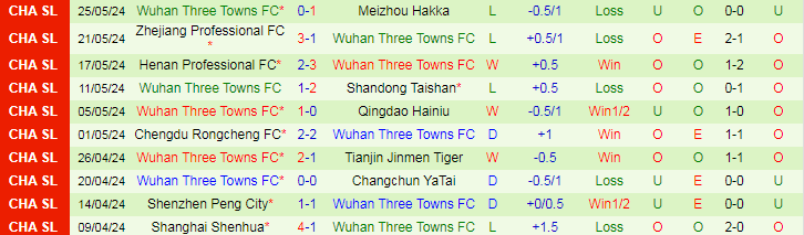 Nhận định Qingdao West Coast vs Wuhan Three Towns FC, 19h00 ngày 16/6 - Ảnh 2