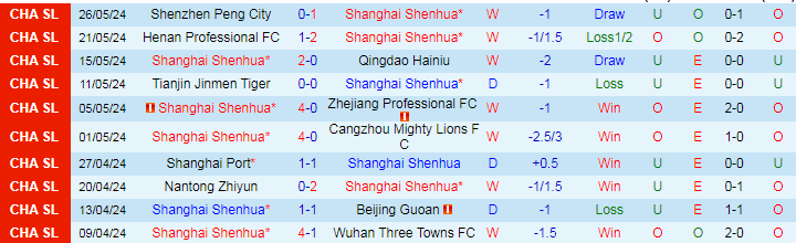 Nhận định Shanghai Shenhua vs Chengdu Rongcheng FC, 18h35 ngày 16/6 - Ảnh 1