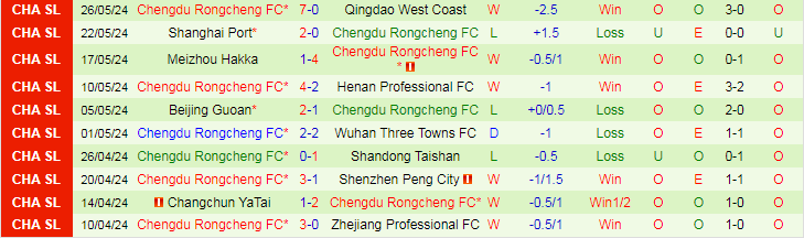 Nhận định Shanghai Shenhua vs Chengdu Rongcheng FC, 18h35 ngày 16/6 - Ảnh 2
