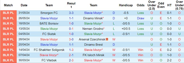 Nhận định Slavia Mozyr vs FC Minsk, 0h00 ngày 17/6 - Ảnh 1