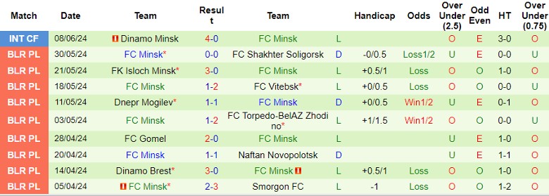 Nhận định Slavia Mozyr vs FC Minsk, 0h00 ngày 17/6 - Ảnh 2
