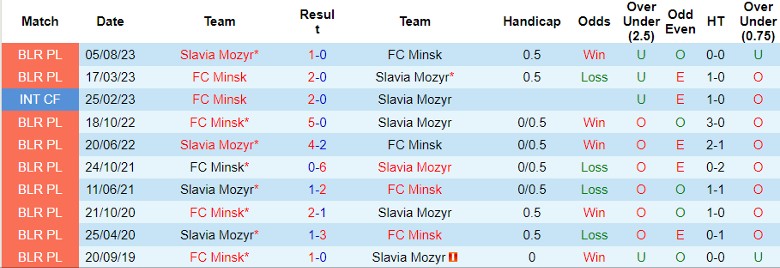 Nhận định Slavia Mozyr vs FC Minsk, 0h00 ngày 17/6 - Ảnh 3