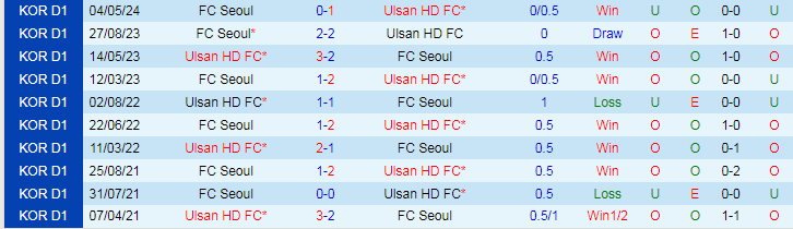 Nhận định Ulsan HD FC vs FC Seoul, 16h00 ngày 16/6 - Ảnh 3