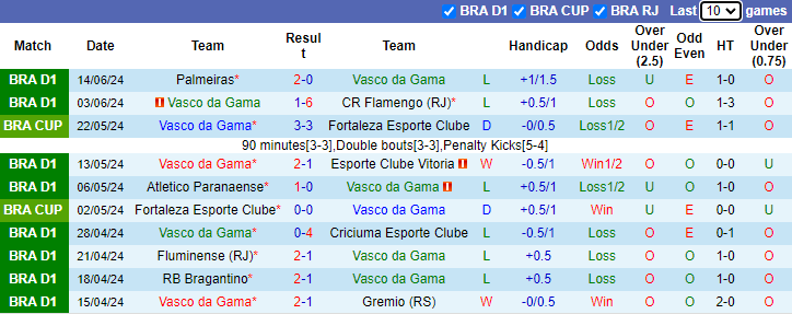 Nhận định Vasco da Gama vs Cruzeiro, 4h30 ngày 17/6 - Ảnh 1