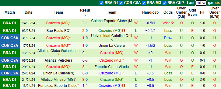 Nhận định Vasco da Gama vs Cruzeiro, 4h30 ngày 17/6 - Ảnh 2