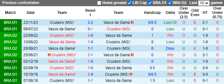 Nhận định Vasco da Gama vs Cruzeiro, 4h30 ngày 17/6 - Ảnh 3