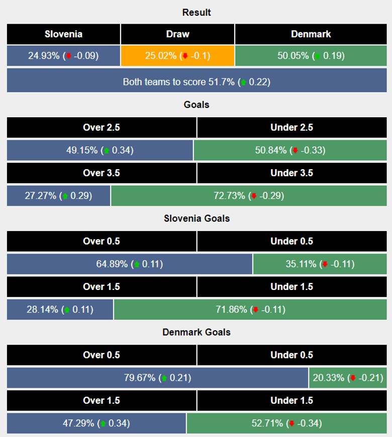 Siêu máy tính dự đoán Slovenia vs Đan Mạch, 23h00 ngày 16/6 - Ảnh 2