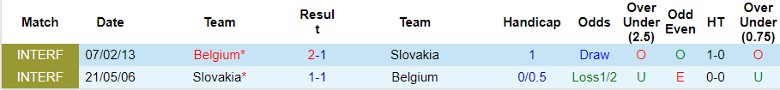 Lịch sử đối đầu Bỉ vs Slovakia, 23h00 ngày 17/6 - Ảnh 1