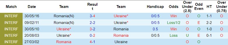 Lịch sử đối đầu Romania vs Ukraine, 20h00 ngày 17/6 - Ảnh 1