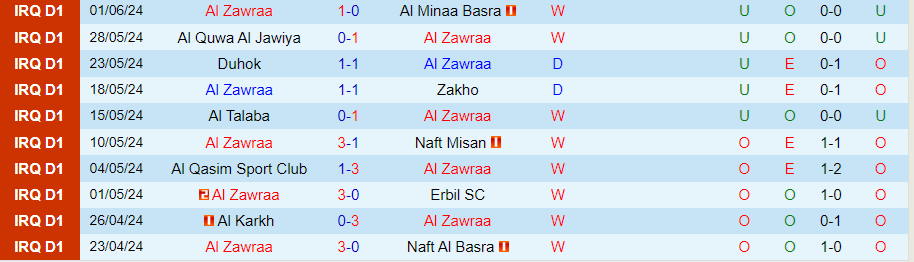 Nhận định Al Zawraa vs Karbalaa, 23h30 ngày 18/6 - Ảnh 2