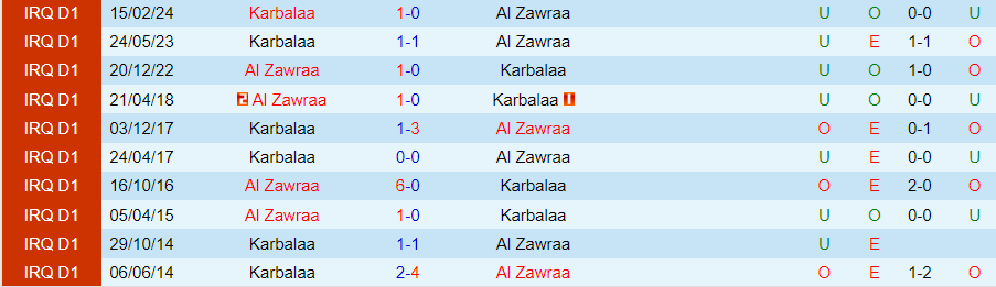 Nhận định Al Zawraa vs Karbalaa, 23h30 ngày 18/6 - Ảnh 3