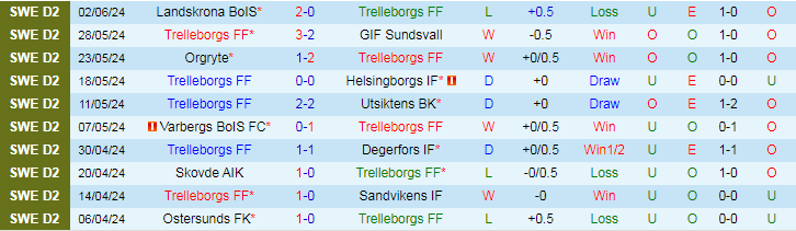 Nhận định Trelleborgs FF vs IK Brage, 0h00 ngày 18/6 - Ảnh 1