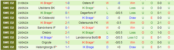 Nhận định Trelleborgs FF vs IK Brage, 0h00 ngày 18/6 - Ảnh 2