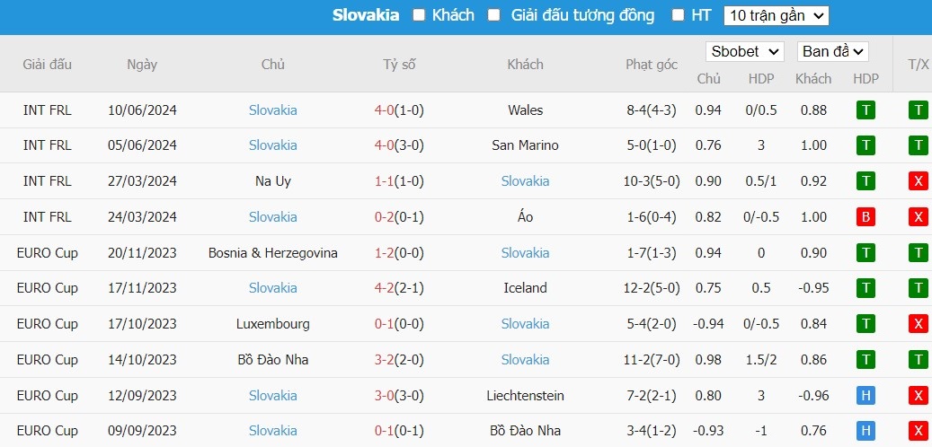 Soi kèo phạt góc Bỉ vs Slovakia, 22h59 ngày 17/06 - Ảnh 5