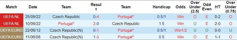 Lịch sử đối đầu Bồ Đào Nha vs CH Séc, 2h00 ngày 19/6 - Ảnh 1