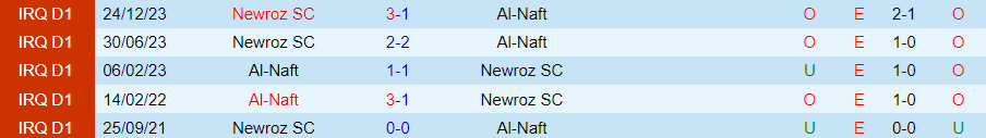 Nhận định Al-Naft vs Newroz, 20h45 ngày 19/6 - Ảnh 3