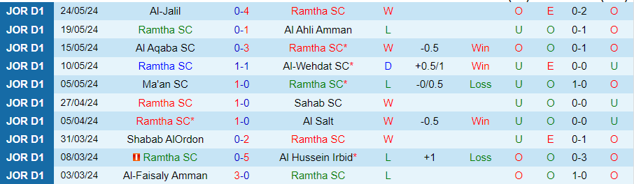 Nhận định Al Ramtha vs Al-Wehdat, 00h45 ngày 19/6 - Ảnh 2