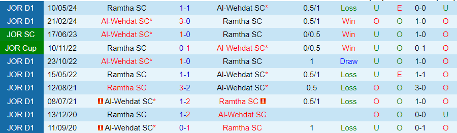Nhận định Al Ramtha vs Al-Wehdat, 00h45 ngày 19/6 - Ảnh 3