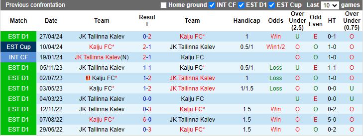 Nhận định Kalju vs Tallinna Kalev, 22h00 ngày 18/6 - Ảnh 3