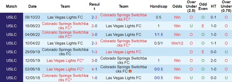 Nhận định Las Vegas Lights FC vs Colorado Springs Switchbacks FC, 9h30 ngày 19/6 - Ảnh 3