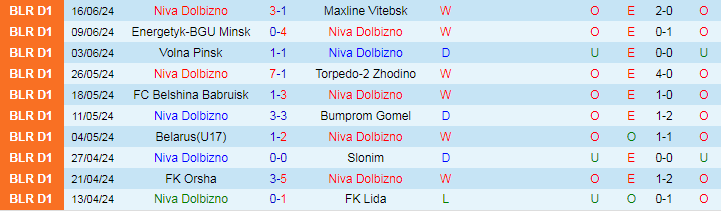 Nhận định Niva Dolbizno vs FC Gomel, 20h00 ngày 19/6 - Ảnh 1