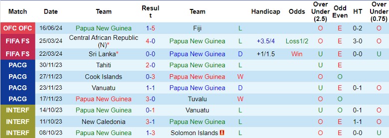 Nhận định Papua New Guinea vs Tahiti, 11h00 ngày 19/6 - Ảnh 1