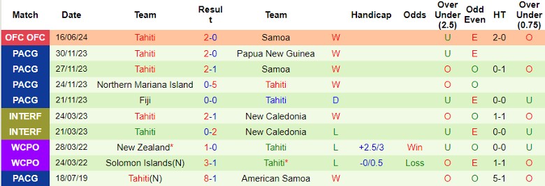 Nhận định Papua New Guinea vs Tahiti, 11h00 ngày 19/6 - Ảnh 2