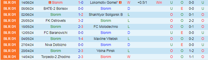 Nhận định Slonim vs Dinamo Brest, 20h00 ngày 19/6 - Ảnh 1