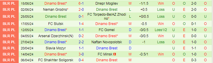 Nhận định Slonim vs Dinamo Brest, 20h00 ngày 19/6 - Ảnh 2
