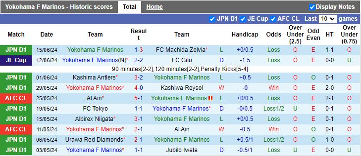 Nhận định Yokohama F Marinos vs Sanfrecce Hiroshima, 17h00 ngày 19/6 - Ảnh 1