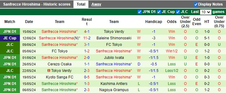 Nhận định Yokohama F Marinos vs Sanfrecce Hiroshima, 17h00 ngày 19/6 - Ảnh 2