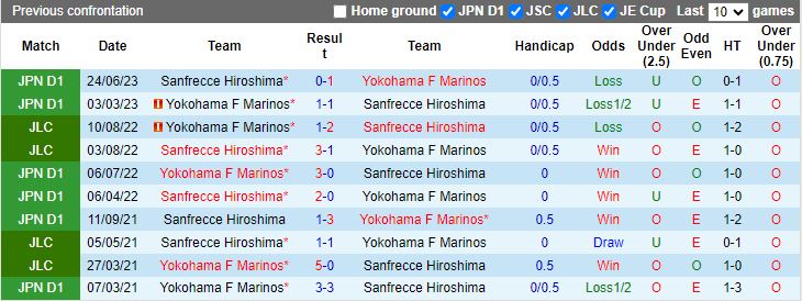 Nhận định Yokohama F Marinos vs Sanfrecce Hiroshima, 17h00 ngày 19/6 - Ảnh 3