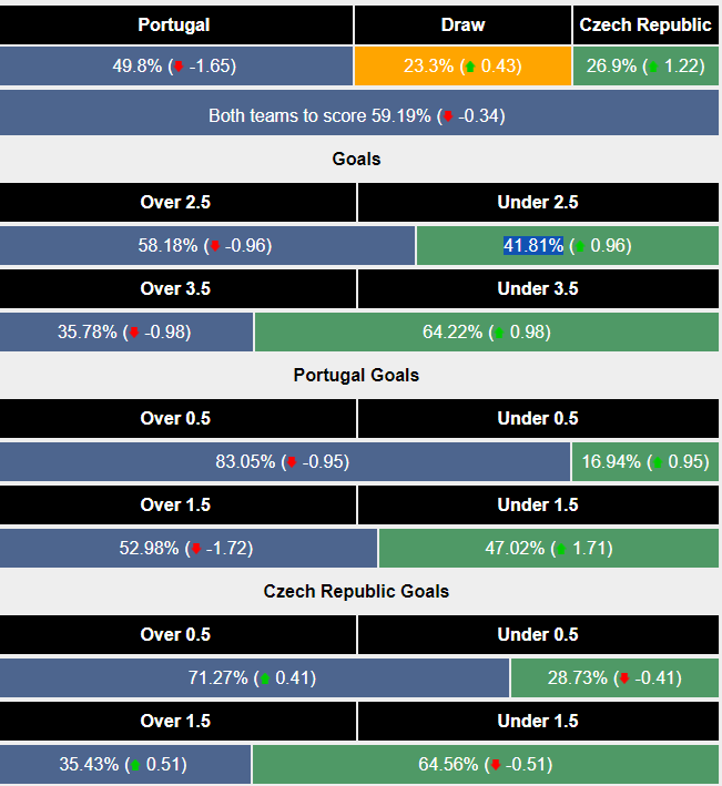 Siêu máy tính dự đoán Bồ Đào Nha vs CH Séc, 02h00 ngày 19/6 - Ảnh 2