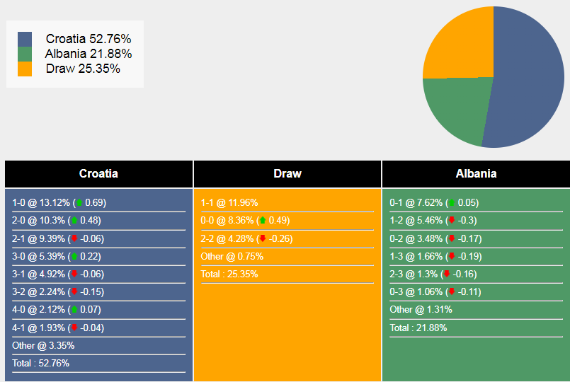 Siêu máy tính dự đoán Croatia vs Albania - Ảnh 2