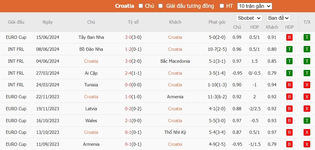 Kèo thẻ phạt ngon ăn Croatia vs Albania, 20h ngày 19/06 - Ảnh 1