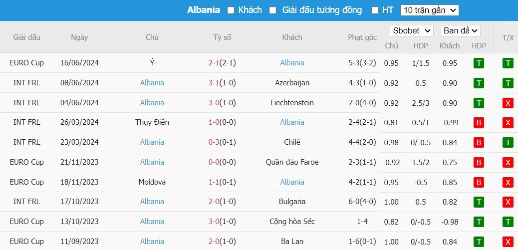 Kèo thẻ phạt ngon ăn Croatia vs Albania, 20h ngày 19/06 - Ảnh 2