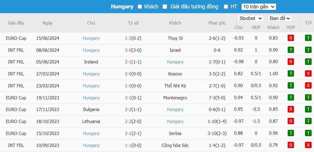 Kèo thẻ phạt ngon ăn Đức vs Hungary, 22h59 ngày 19/06 - Ảnh 2