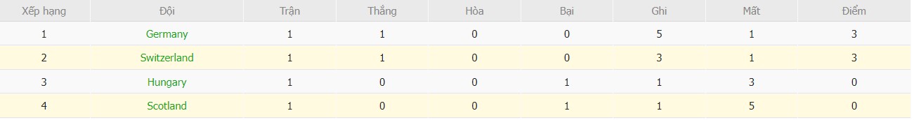 Kèo thẻ phạt ngon ăn Đức vs Hungary, 22h59 ngày 19/06 - Ảnh 4