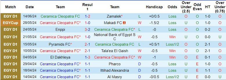 Nhận định Ceramica Cleopatra FC vs Future FC, 23h00 ngày 19/6 - Ảnh 1