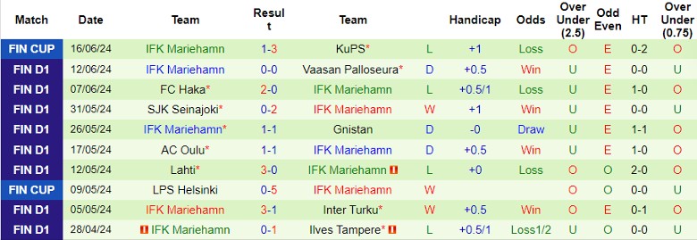 Nhận định Ekenas IF vs IFK Mariehamn, 1h00 ngày 20/6 - Ảnh 2
